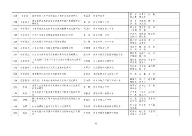 中小學(xué)老師看過來：省基礎(chǔ)教育教學(xué)研究項目結(jié)項課題公示了，一共692項！快看你入選了沒……