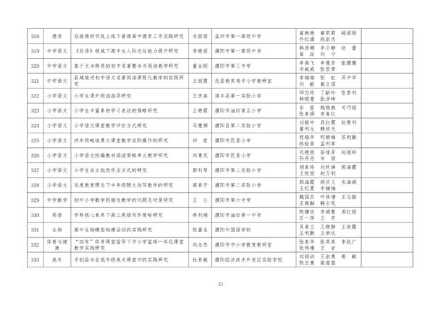 中小學(xué)老師看過來：省基礎(chǔ)教育教學(xué)研究項目結(jié)項課題公示了，一共692項！快看你入選了沒……