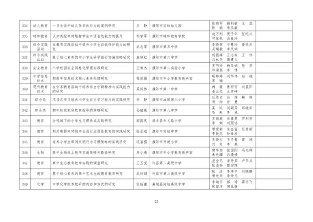 中小學(xué)老師看過來：省基礎(chǔ)教育教學(xué)研究項目結(jié)項課題公示了，一共692項！快看你入選了沒……