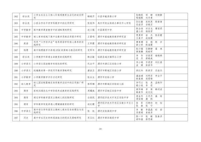 中小學(xué)老師看過來：省基礎(chǔ)教育教學(xué)研究項目結(jié)項課題公示了，一共692項！快看你入選了沒……