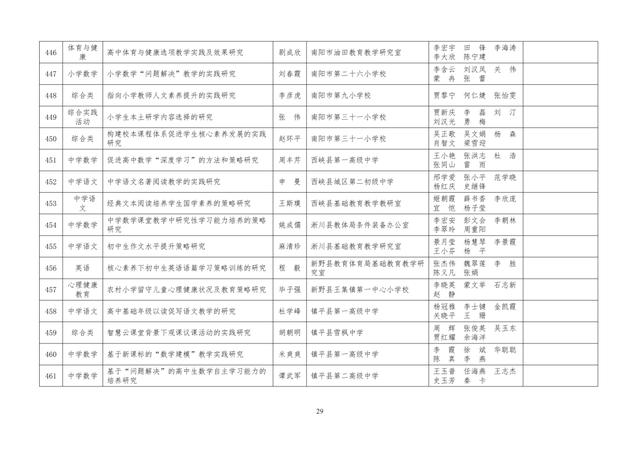 中小學(xué)老師看過來：省基礎(chǔ)教育教學(xué)研究項目結(jié)項課題公示了，一共692項！快看你入選了沒……