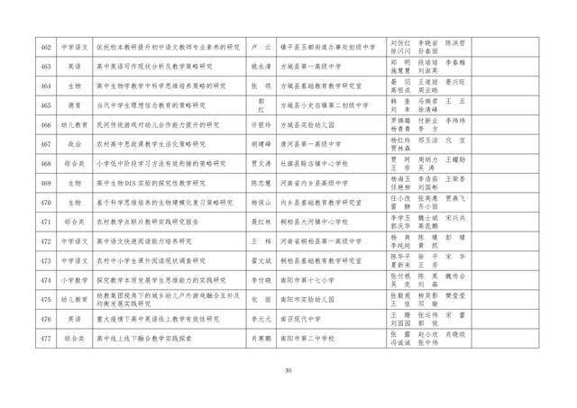 中小學(xué)老師看過來：省基礎(chǔ)教育教學(xué)研究項目結(jié)項課題公示了，一共692項！快看你入選了沒……