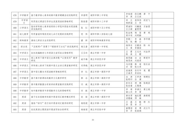 中小學(xué)老師看過來：省基礎(chǔ)教育教學(xué)研究項目結(jié)項課題公示了，一共692項！快看你入選了沒……