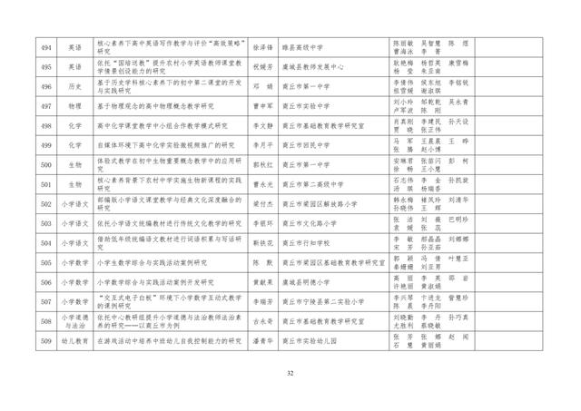 中小學(xué)老師看過來：省基礎(chǔ)教育教學(xué)研究項目結(jié)項課題公示了，一共692項！快看你入選了沒……