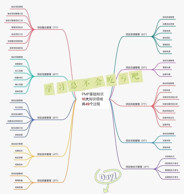 從0開始學(xué)項目管理(PMP)，碼住不虧