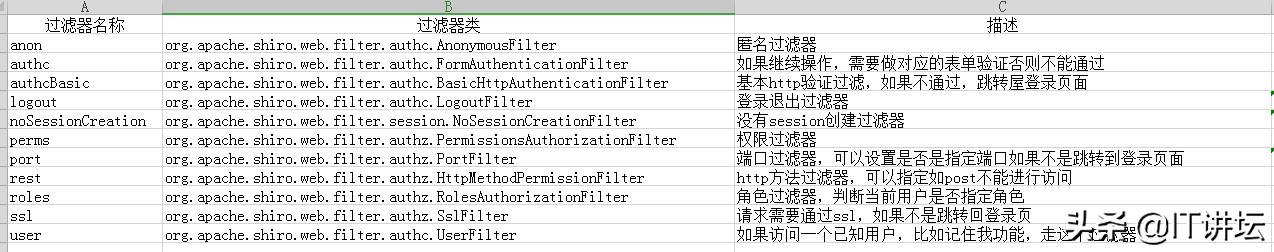 學(xué)習(xí)shiro認(rèn)證授權(quán)？看這一篇就夠了！史上最傻瓜式兒用法講解?。╯hiro如何實現(xiàn)認(rèn)證和授權(quán)）