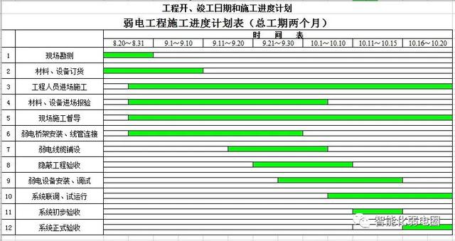 怎么才能管理好弱電項目工程現(xiàn)場？這篇文章告訴你，值得收藏學習