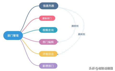 第7天 – Django3.0項(xiàng)目實(shí)戰(zhàn)，部門(mén)管理系統(tǒng)的需求（django開(kāi)發(fā)一個(gè)管理系統(tǒng)）