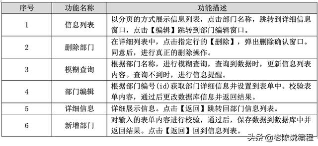 第7天 - Django3.0項目實戰(zhàn)，部門管理系統(tǒng)的需求（django開發(fā)一個管理系統(tǒng)）