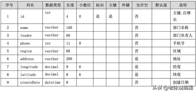 第7天 - Django3.0項目實戰(zhàn)，部門管理系統(tǒng)的需求（django開發(fā)一個管理系統(tǒng)）