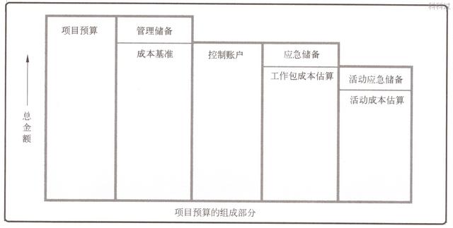 系統(tǒng)集成項(xiàng)目管理工程師核心考點(diǎn)（二十一）應(yīng)急儲備和管理儲備