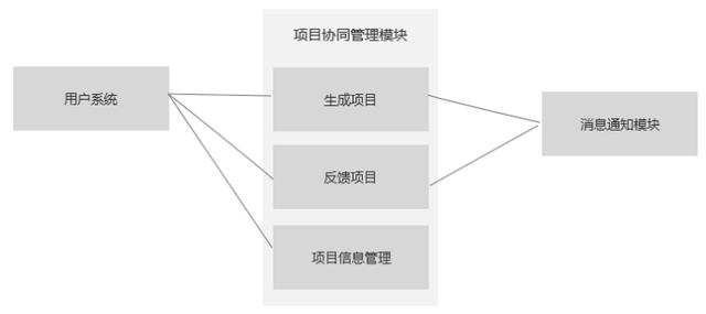 后臺(tái)產(chǎn)品進(jìn)階：項(xiàng)目協(xié)同管理功能設(shè)計(jì)（協(xié)同管理平臺(tái)的功能性需求）