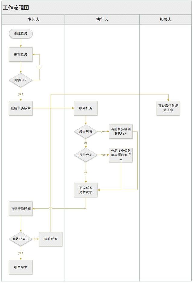 后臺(tái)產(chǎn)品進(jìn)階：項(xiàng)目協(xié)同管理功能設(shè)計(jì)（協(xié)同管理平臺(tái)的功能性需求）