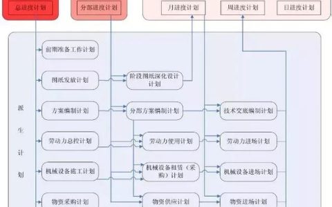 大項(xiàng)目如何做好施工進(jìn)度計(jì)劃管理？看看中建編寫的管理措施?。ㄈ绾螌?duì)建設(shè)工程項(xiàng)目施工進(jìn)度進(jìn)行管理）