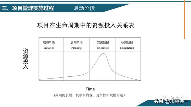 項目管理：培訓、流程、制度、表格、工具及模板（培訓計劃流程圖模板）