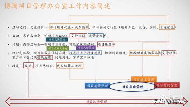 項目管理：培訓、流程、制度、表格、工具及模板（培訓計劃流程圖模板）