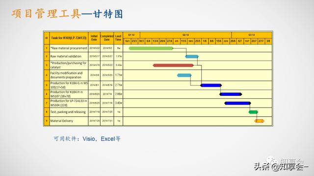 項目管理：培訓、流程、制度、表格、工具及模板（培訓計劃流程圖模板）