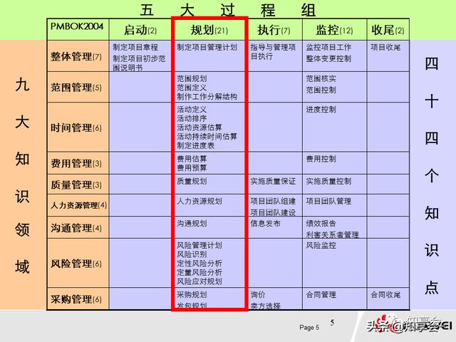 項目管理：培訓、流程、制度、表格、工具及模板（培訓計劃流程圖模板）