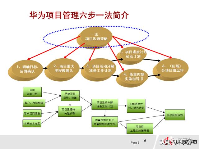 項目管理：培訓、流程、制度、表格、工具及模板（培訓計劃流程圖模板）