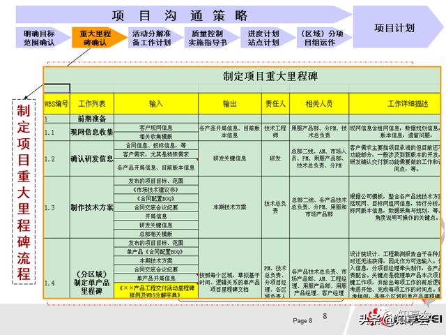 項目管理：培訓、流程、制度、表格、工具及模板（培訓計劃流程圖模板）