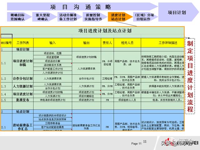 項目管理：培訓、流程、制度、表格、工具及模板（培訓計劃流程圖模板）