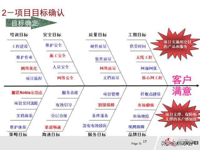 項目管理：培訓、流程、制度、表格、工具及模板（培訓計劃流程圖模板）