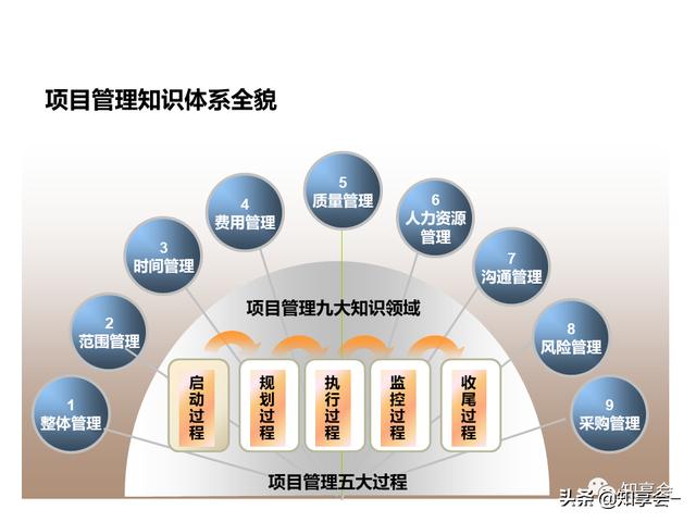 項目管理：培訓、流程、制度、表格、工具及模板（培訓計劃流程圖模板）