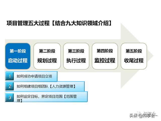 項目管理：培訓、流程、制度、表格、工具及模板（培訓計劃流程圖模板）