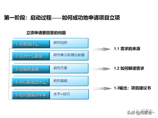 項目管理：培訓、流程、制度、表格、工具及模板（培訓計劃流程圖模板）