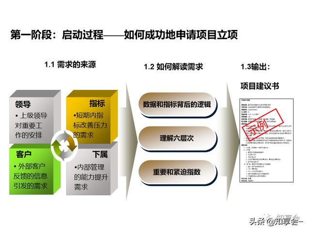 項目管理：培訓、流程、制度、表格、工具及模板（培訓計劃流程圖模板）