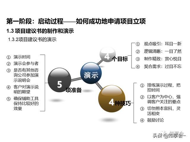 項目管理：培訓、流程、制度、表格、工具及模板（培訓計劃流程圖模板）