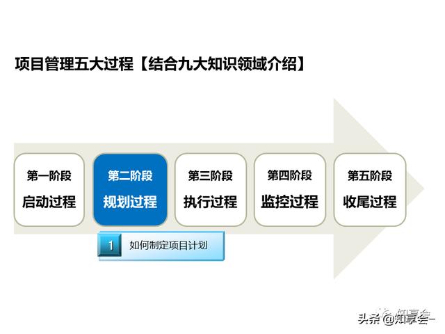 項目管理：培訓、流程、制度、表格、工具及模板（培訓計劃流程圖模板）