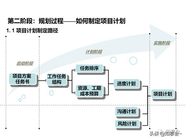 項目管理：培訓、流程、制度、表格、工具及模板（培訓計劃流程圖模板）