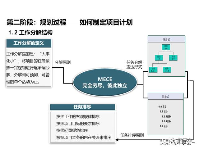 項目管理：培訓、流程、制度、表格、工具及模板（培訓計劃流程圖模板）