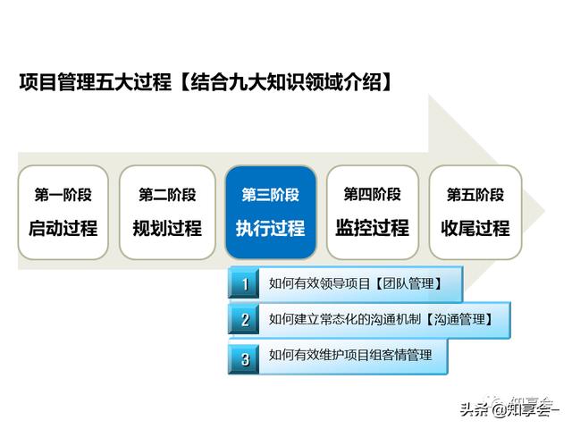 項目管理：培訓、流程、制度、表格、工具及模板（培訓計劃流程圖模板）