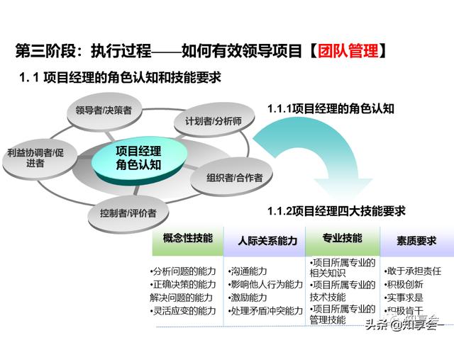 項目管理：培訓、流程、制度、表格、工具及模板（培訓計劃流程圖模板）