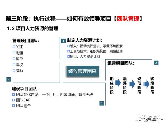 項目管理：培訓、流程、制度、表格、工具及模板（培訓計劃流程圖模板）