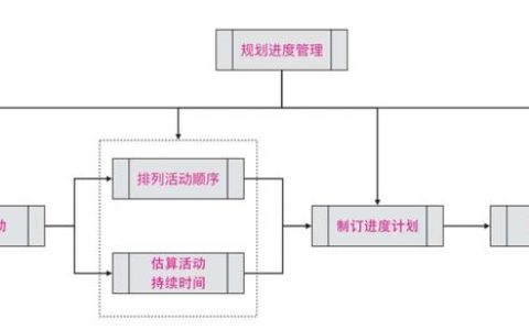 PMP考試與實(shí)踐（4）：項(xiàng)目進(jìn)度管理（項(xiàng)目進(jìn)度管理）