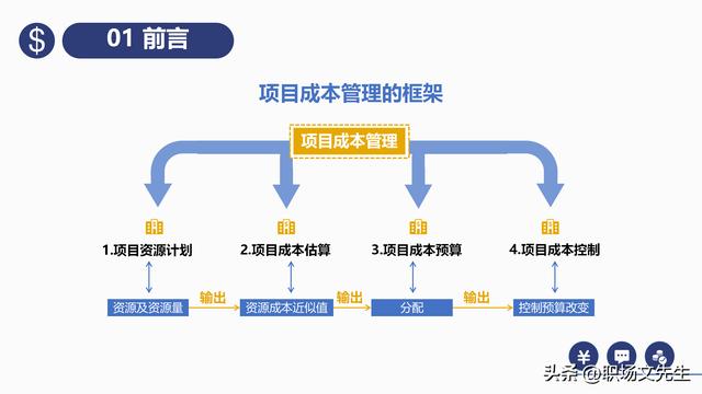 項目預(yù)算組成，42頁項目成本管理培訓(xùn)課件，項目成本控制的方法（第九章項目成本管理）