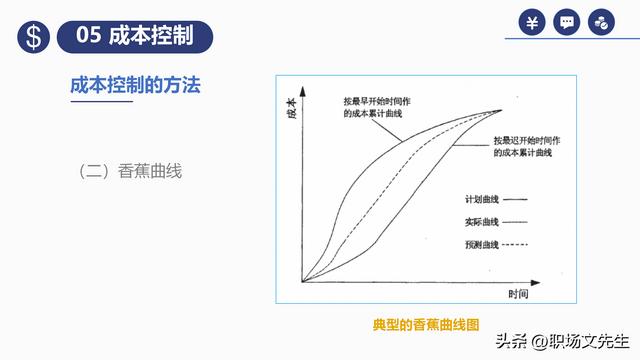 項目預(yù)算組成，42頁項目成本管理培訓(xùn)課件，項目成本控制的方法（第九章項目成本管理）