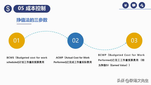 項目預(yù)算組成，42頁項目成本管理培訓(xùn)課件，項目成本控制的方法（第九章項目成本管理）