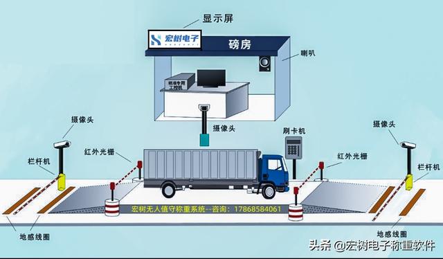 地磅軟件_無人值守自動稱重系統(tǒng)_過磅原理及優(yōu)缺點(diǎn)（無人值守自動過磅系統(tǒng)的優(yōu)勢有哪些）