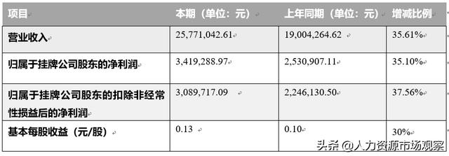 宏景軟件2019年上半年營收2577.104萬元，同比增加35.61%