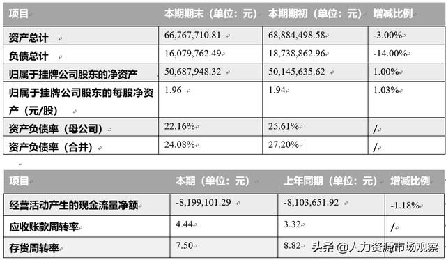 宏景軟件2019年上半年營收2577.104萬元，同比增加35.61%