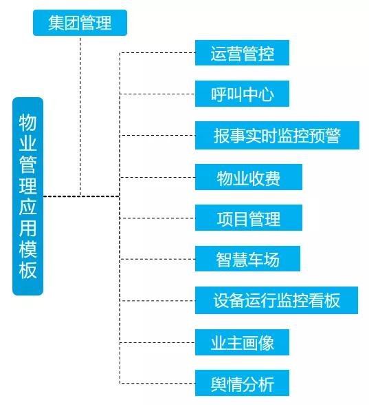 開工！物業(yè)管理不煩惱，10套炫酷大屏模板，讓你贏在起跑線上（物業(yè)新年布置美篇）