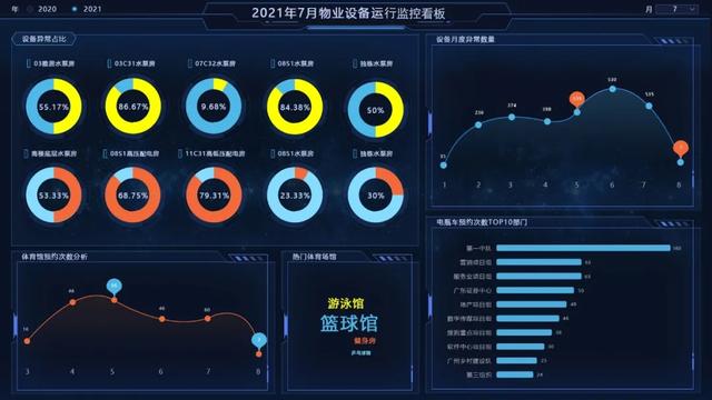 開工！物業(yè)管理不煩惱，10套炫酷大屏模板，讓你贏在起跑線上（物業(yè)新年布置美篇）