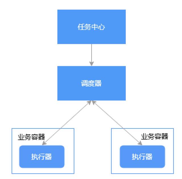 探尋繁雜定時任務(wù)的解決方案：分布式任務(wù)調(diào)度系統(tǒng)（分布式定時任務(wù)調(diào)度中心）