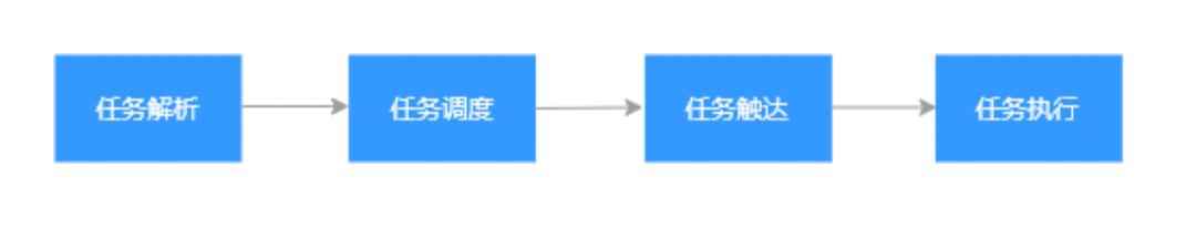 探尋繁雜定時任務(wù)的解決方案：分布式任務(wù)調(diào)度系統(tǒng)（分布式定時任務(wù)調(diào)度中心）