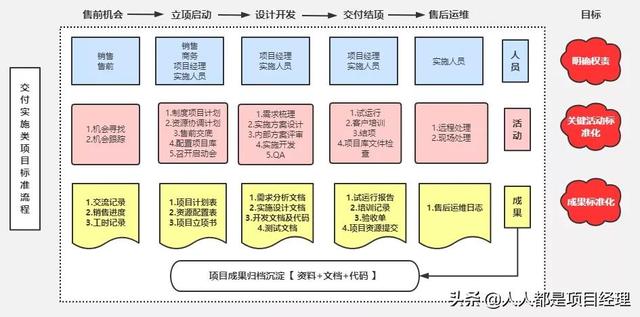 一圖掌握項(xiàng)目實(shí)施管理流程圖實(shí)例（項(xiàng)目管理整個(gè)流程圖）