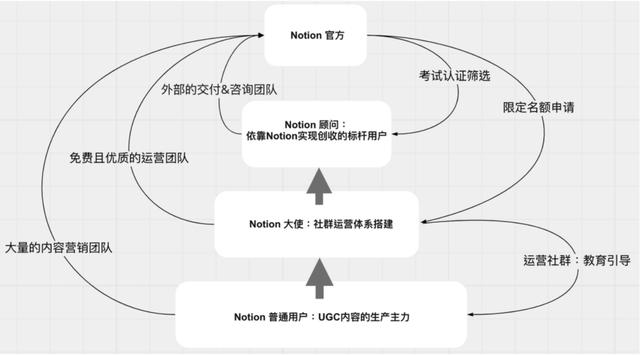 萬字長(zhǎng)文拆解Notion：PLG模式，估值百億，團(tuán)隊(duì)不到200人